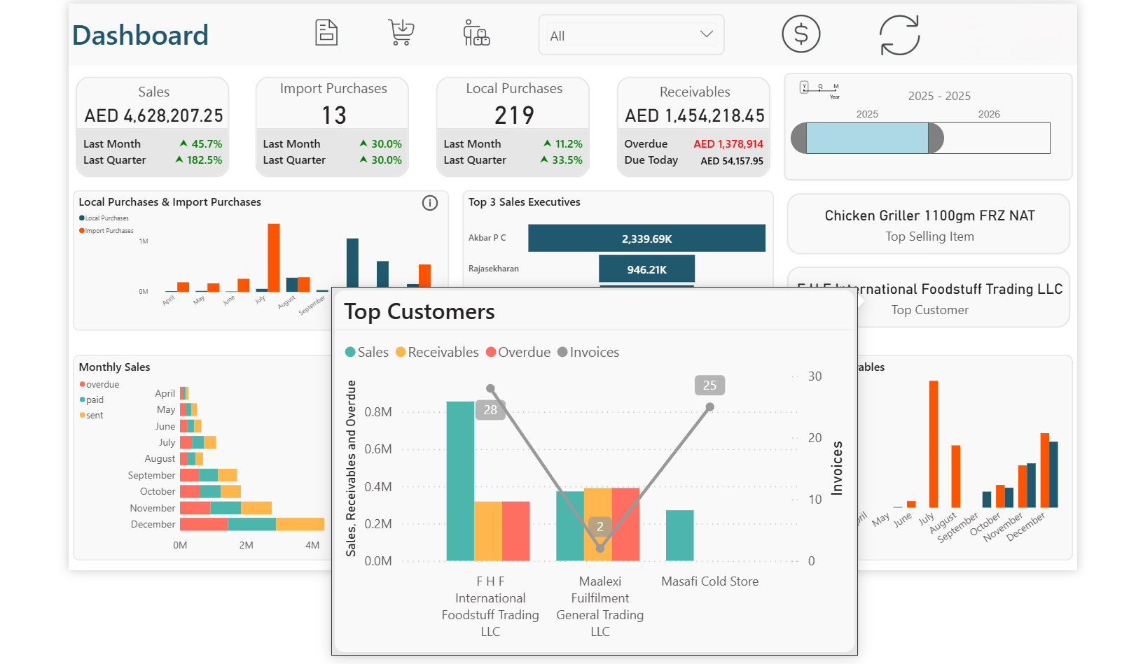 Top Customer Analysis